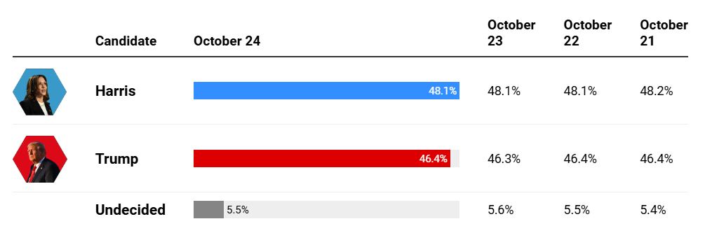Tỉ lệ ủng hộ bà Harris và ông Trump trong các ngày 21-24.10.2024. Hàng cuối (Undecided) là các cử tri chưa quyết định. Nguồn: ABC News cập nhật đến 17hGMT ngày 24.10.2024