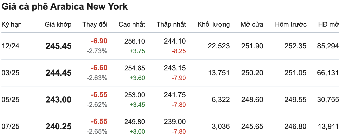 Thi truong gia ca phe Arabica New York cap nhat luc 11.00 ngay 25.10. Nguon: Giacaphe.com. 