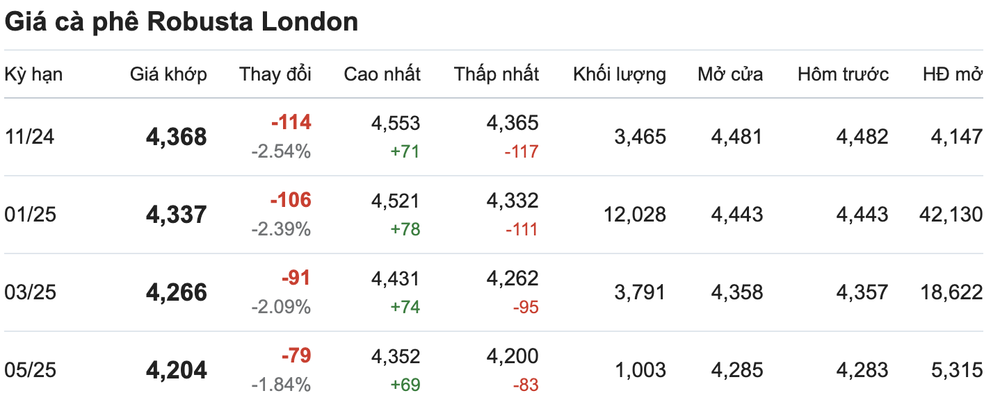 Thi truong gia ca phe Robusta London cap nhat luc 11.00 ngay 25.10. Nguon: Giacaphe.com.