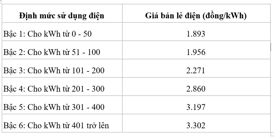 Bieu gia ban le dien sinh hoat hien nay. Anh: EVNSPC cung cap