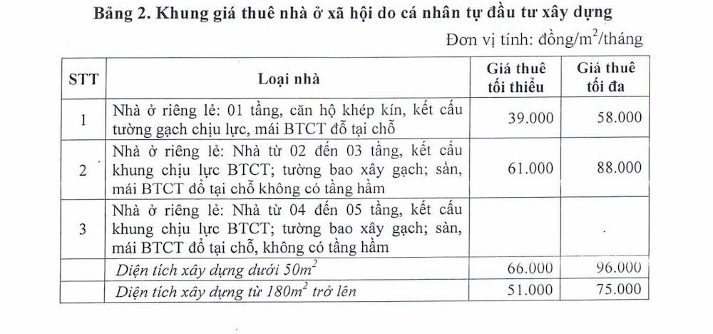 Khung gia cho thue nha o xa hoi do ca nhan tu xay dung.