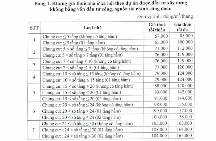 Khung gia cho thue nha o xa hoi duoc dau tu xay dung khong bang von dau tu cong, nguon tai chinh cong doan.