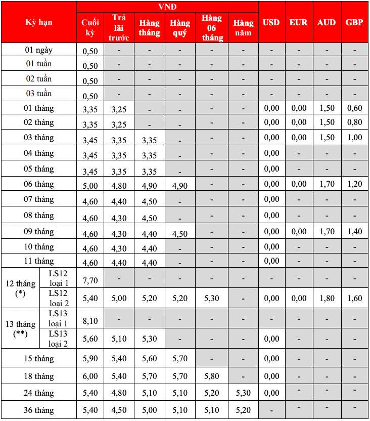 Bieu lai suat tiet kiem tai quay HDBank. Anh: Thach Lam  