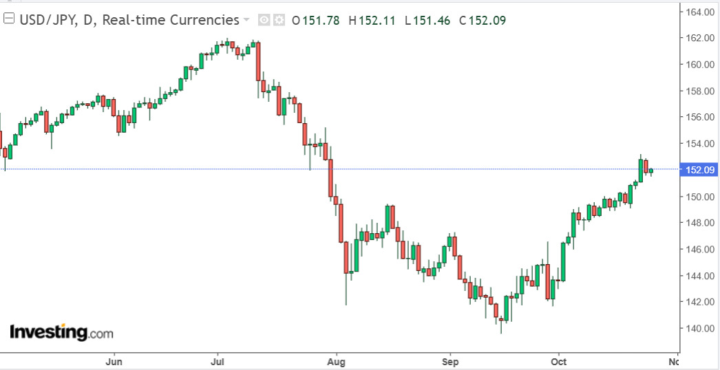 Bieu do ty gia dong Yen (USD/JPY) cap nhat luc 16h00 ngay 25.10. Anh: Investing.com