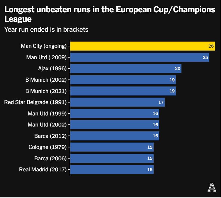 Man City dang co so tran bat bai tai Champions League nhieu nhat (26). Anh: The Athletic