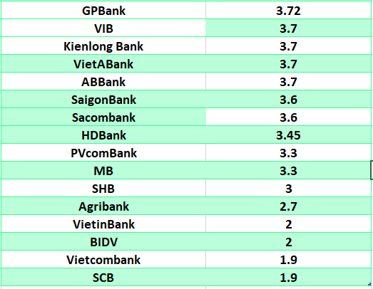 So sanh lai suat ngan hang cao nhat o ky han 3 thang. Do hoa: Ha Vy