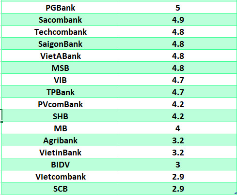So sanh lai suat ngan hang cao nhat o ky han 6 thang. Do hoa: Ha Vy