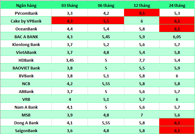 Top ngan hang co lai suat cao nhat thi truong hien nay. Do hoa: Ha Vy