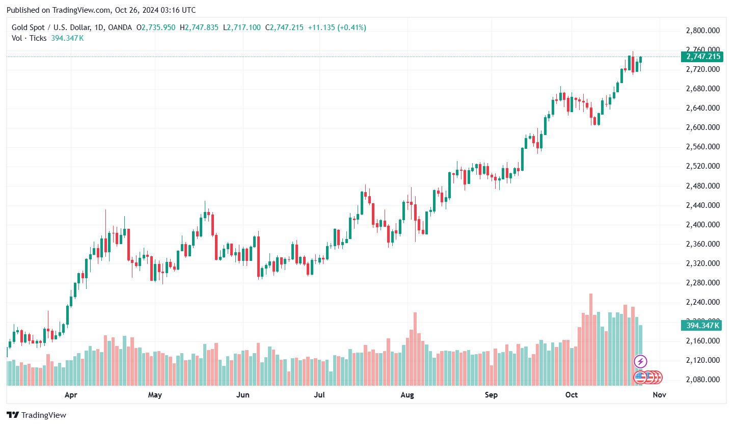 Bieu do gia vang the gioi, chot phien ngay 25.10. Anh: Tradingview.com