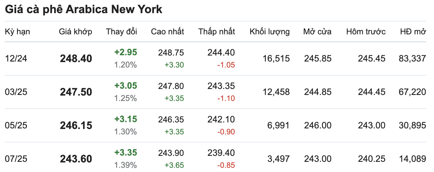 Thi truong gia ca phe Arabica New York cap nhat luc 11.30 ngay 26.10. Nguon: Giacaphe.com.