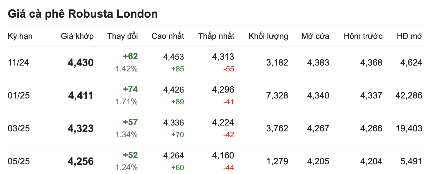 Thi truong gia ca phe Robusta London cap nhat luc 11.30 ngay 26.10. Nguon: Giacaphe.com.