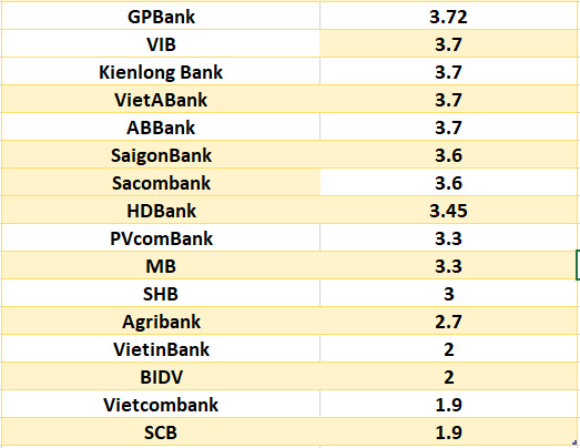 So sanh lai suat ngan hang cao nhat o ky han 3 thang. Do hoa: Ha Vy