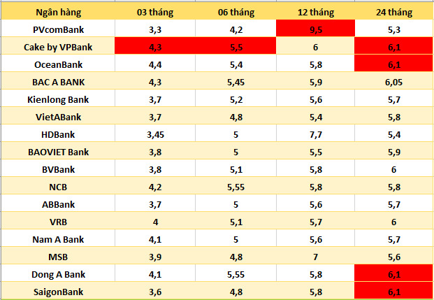 Top ngan hang co lai suat cao nhat thi truong hien nay. Do hoa: Ha Vy