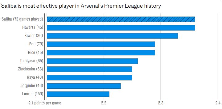 William Saliba gianh diem trung binh cao nhat cua Arsenal trong lich su Premier League. Anh: Telegraph