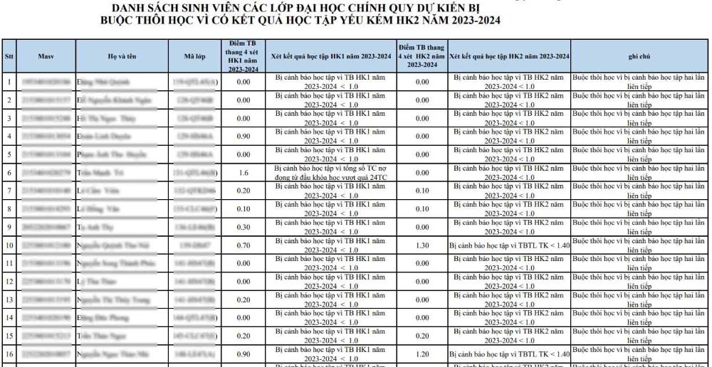 Students are expected to be forced to drop out of school due to poor academic results at Ho Chi Minh City University of Law. Photo: School