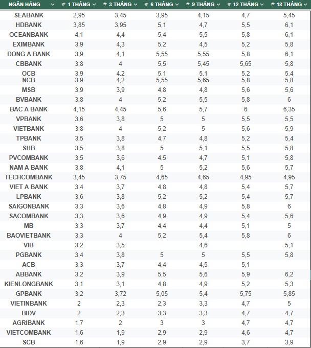 Bieu lai suat mot so ngan hang ngay 5.11.2024. Bang: Mai Anh