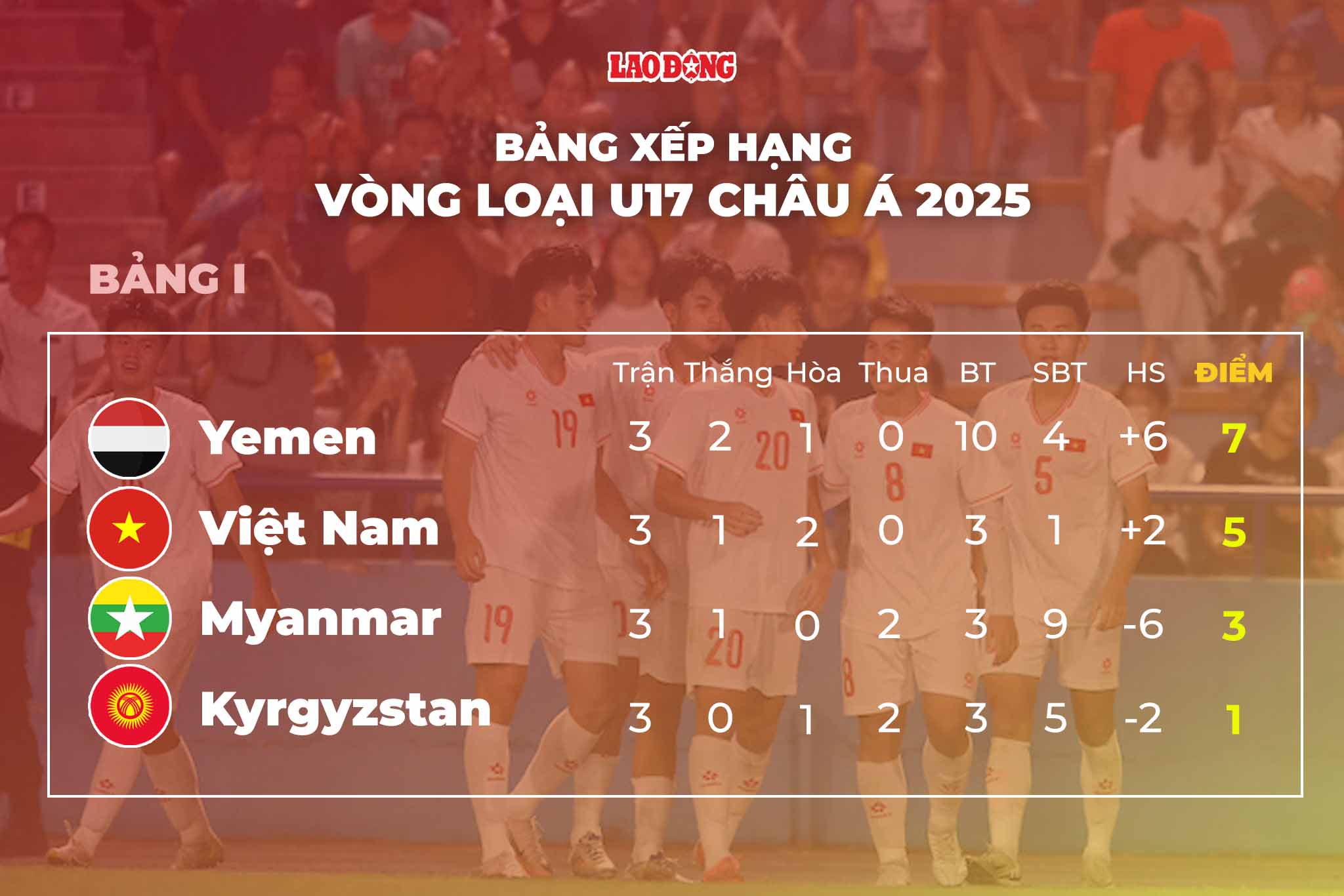 Thu hang bang I vong loai U17 chau A 2025. Do hoa: Chi Tran