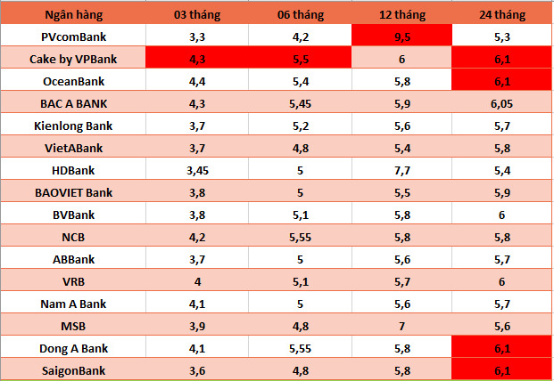Top ngan hang co lai suat cao nhat thi truong hien nay. Do hoa: Ha Vy