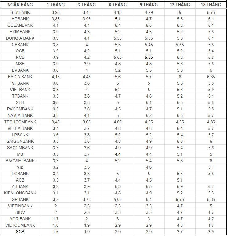 Top ngan hang co lai suat cao tren thi truong hien nay. So lieu ghi nhan ngay 28.10.2024. Bang: Mai Anh 