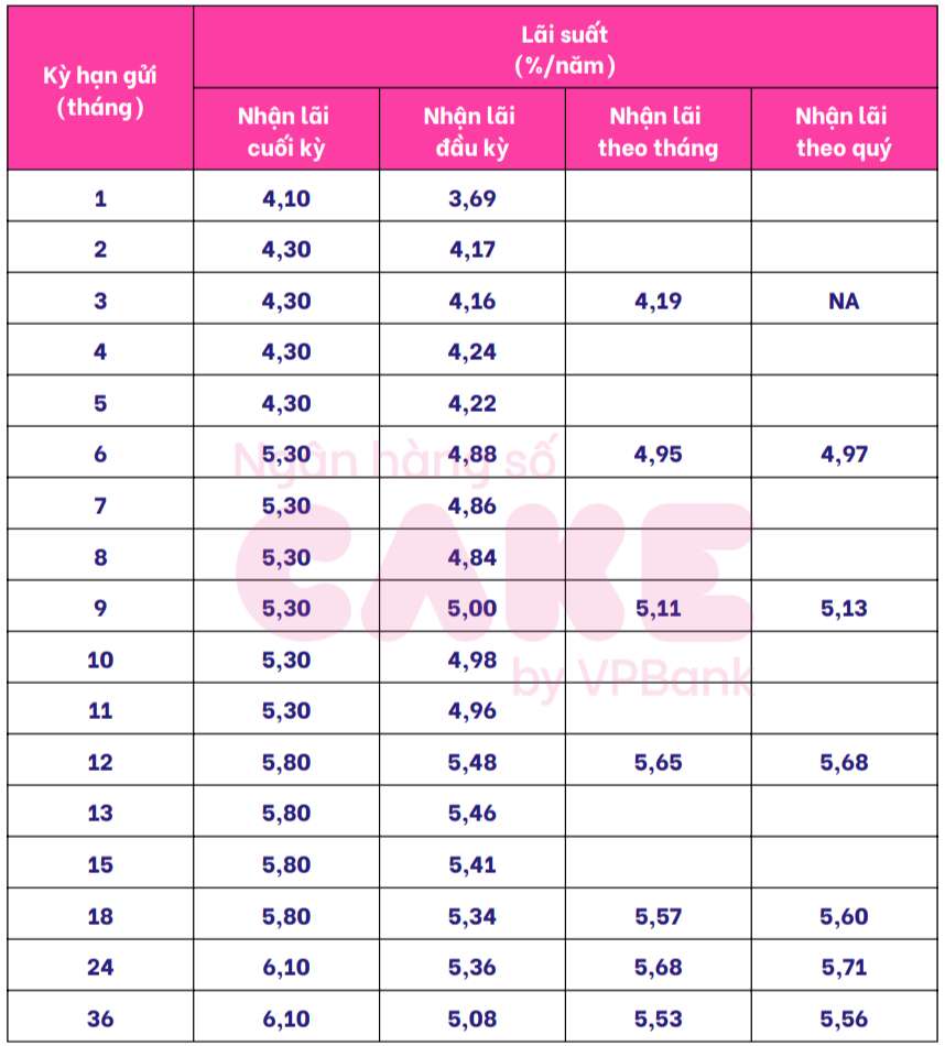 Bieu lai suat tiet kiem Cake by VPBank. Anh: Cake by VPBank