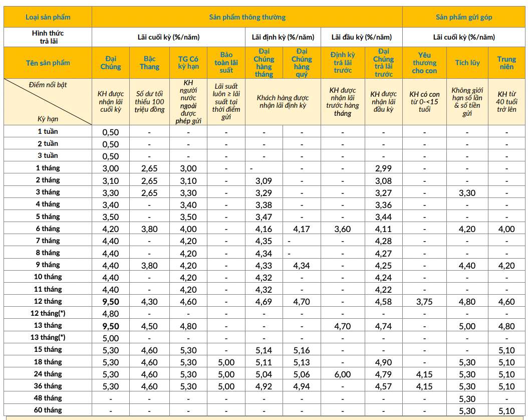 Bieu lai suat tiet kiem truyen thong PVcomBank. Anh: PVcomBank