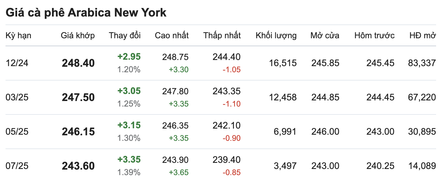 Thi truong gia ca phe Arabica New York cap nhat luc 11.00 ngay 28.10. Nguon: Giacaphe.com.