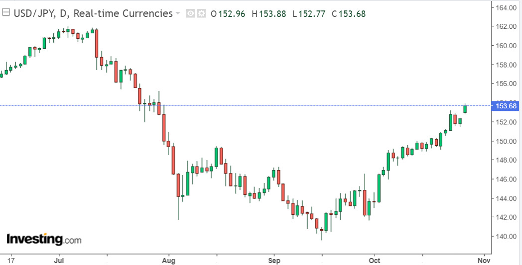 Bieu do ty gia dong Yen (USD/JPY) cap nhat luc 12h00 ngay 28.10. Anh: Investing.com