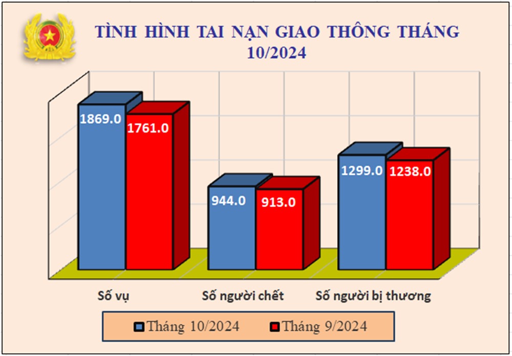 Bieu do so lieu ve tinh hinh tai nan giao thong thang 10.2024. Anh: Bo Cong an 