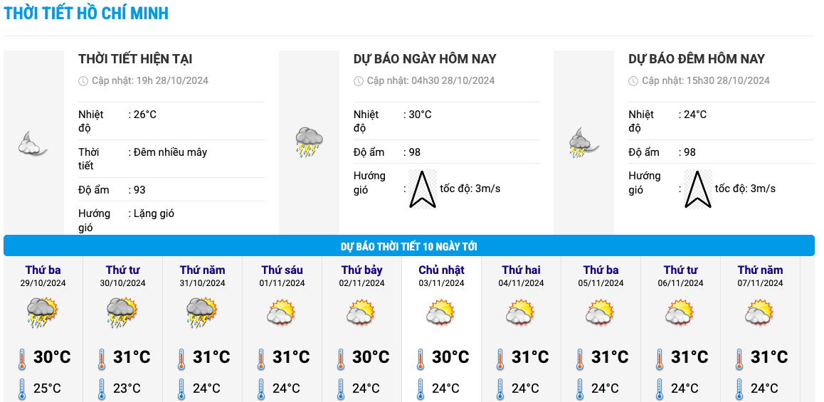 Bieu do nhiet trong 10 ngay toi o TP HCM cap nhat vao toi 28.10. Anh: Trung tam Du bao Khi tuong Thuy van Quoc gia
