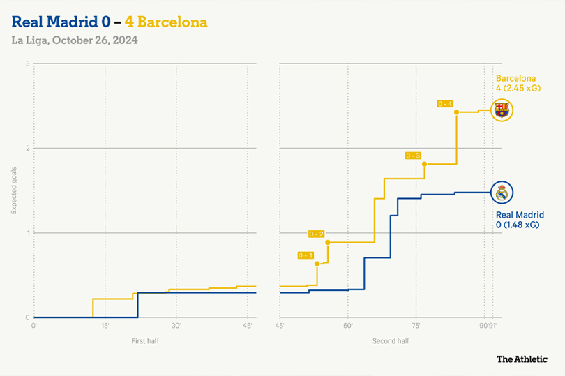 Chi so xG cua Real Madrid khong thap nhung su vo duyen cua hang cong khien ho khong the ghi ban. Anh: The Athletic