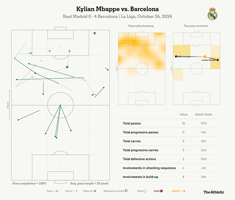 Thong ke cua Kylian Mbappe trong tran El Clasico dau tien. Anh: The Athletic