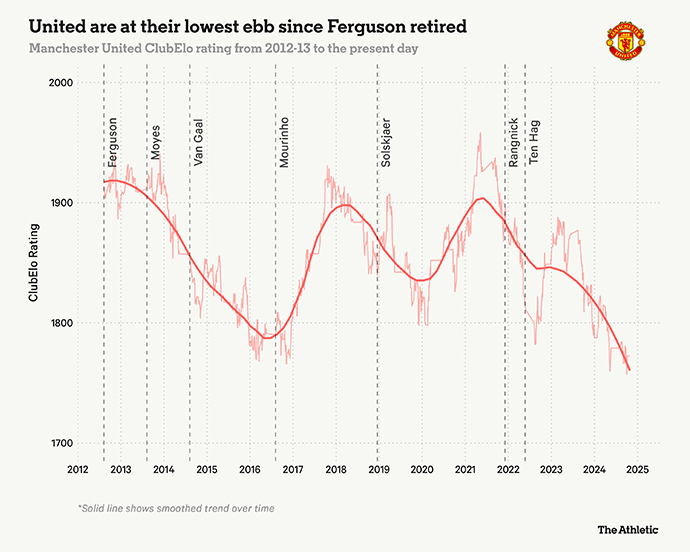 Suc manh cua Man United mua nay duoc danh gia o muc thap nhat ke tu khi Sir Alex Ferguson nghi huu. Anh: The Athletic