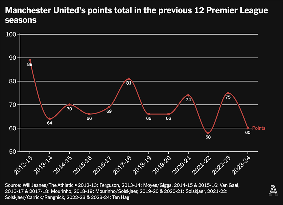 So diem cua Man United trong 12 mua giai gan nhat tai Premier League. Anh: The Athletic