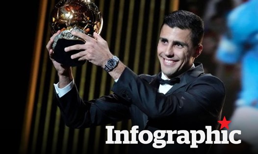 Những thành tích giúp Rodri giành Quả bóng Vàng năm 2024