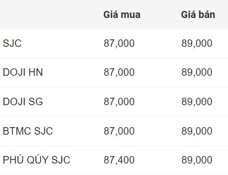 Gia vang mieng SJC dau gio sang 30.10. Don vi: Trieu dong/luong