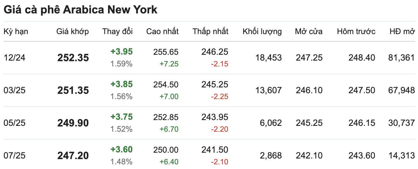 Thi truong gia ca phe Robusta New York cap nhat luc 11.30 ngay 29.10. Nguon: Giacaphe.com. 