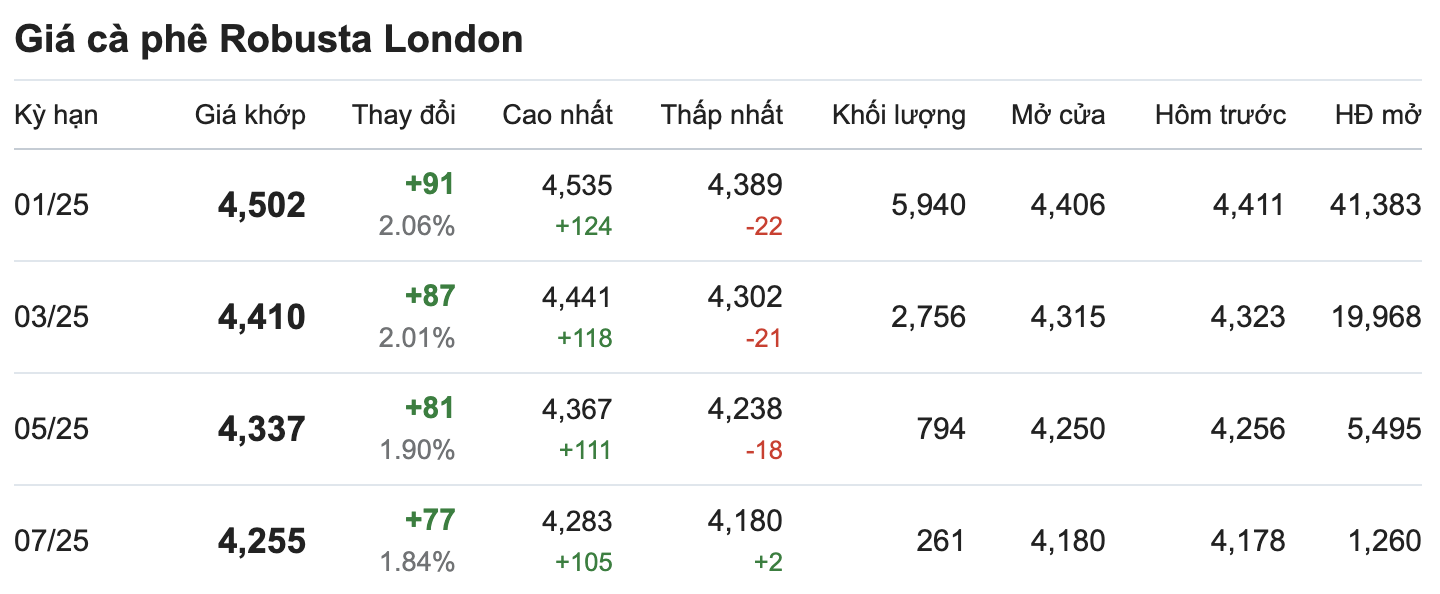 Thi truong gia ca phe Robusta London cap nhat luc 11.30 ngay 29.10. Nguon: Giacaphe.com. 