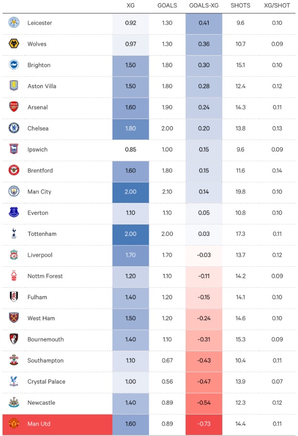 Khong doi nao co so lan bo lo co hoi va dut diem kem hon Man United tai Premier League. Anh: The Athletic