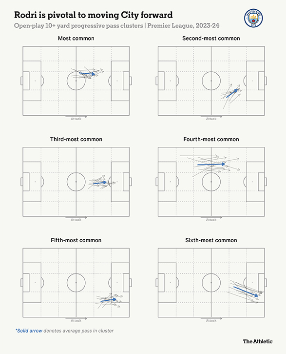Rodri dong vai tro quan trong trong qua trinh tinh tien bong cua Man City. Anh: The Athletic