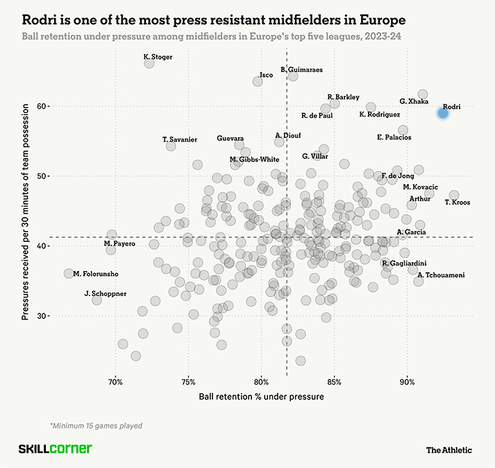 Rodri va Toni Kroos la 2 tien ve giu bong tot nhat khi bi pressing tai chau Au. Anh: The Athletic