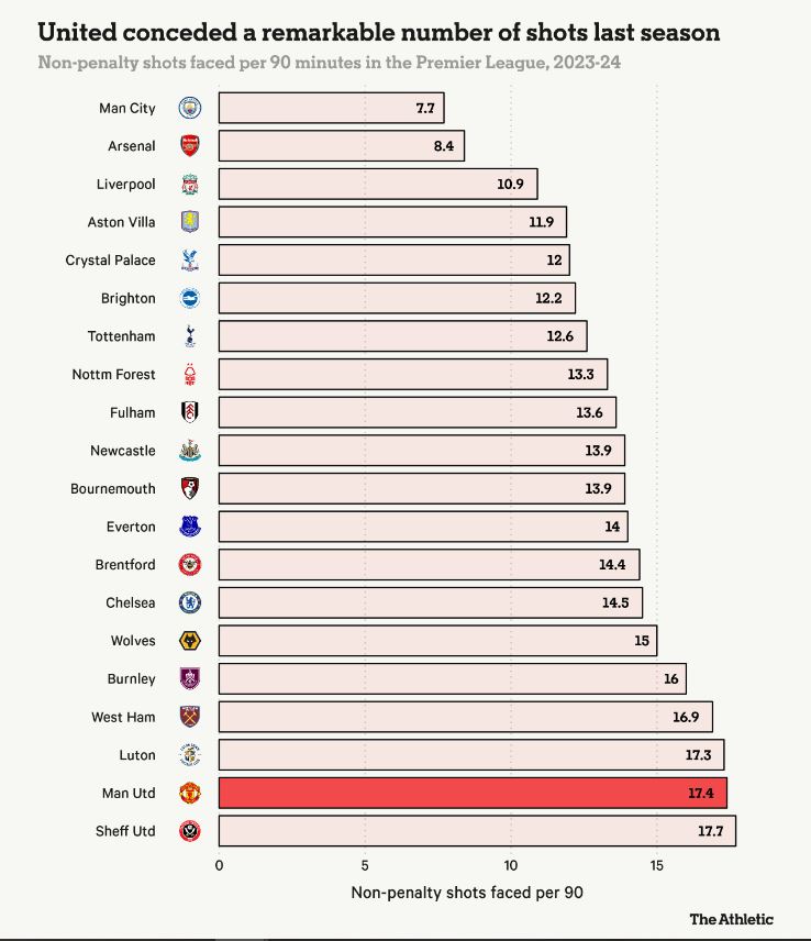 Man United chiu qua nhieu pha dut diem cua doi thu. Anh: The Athletic