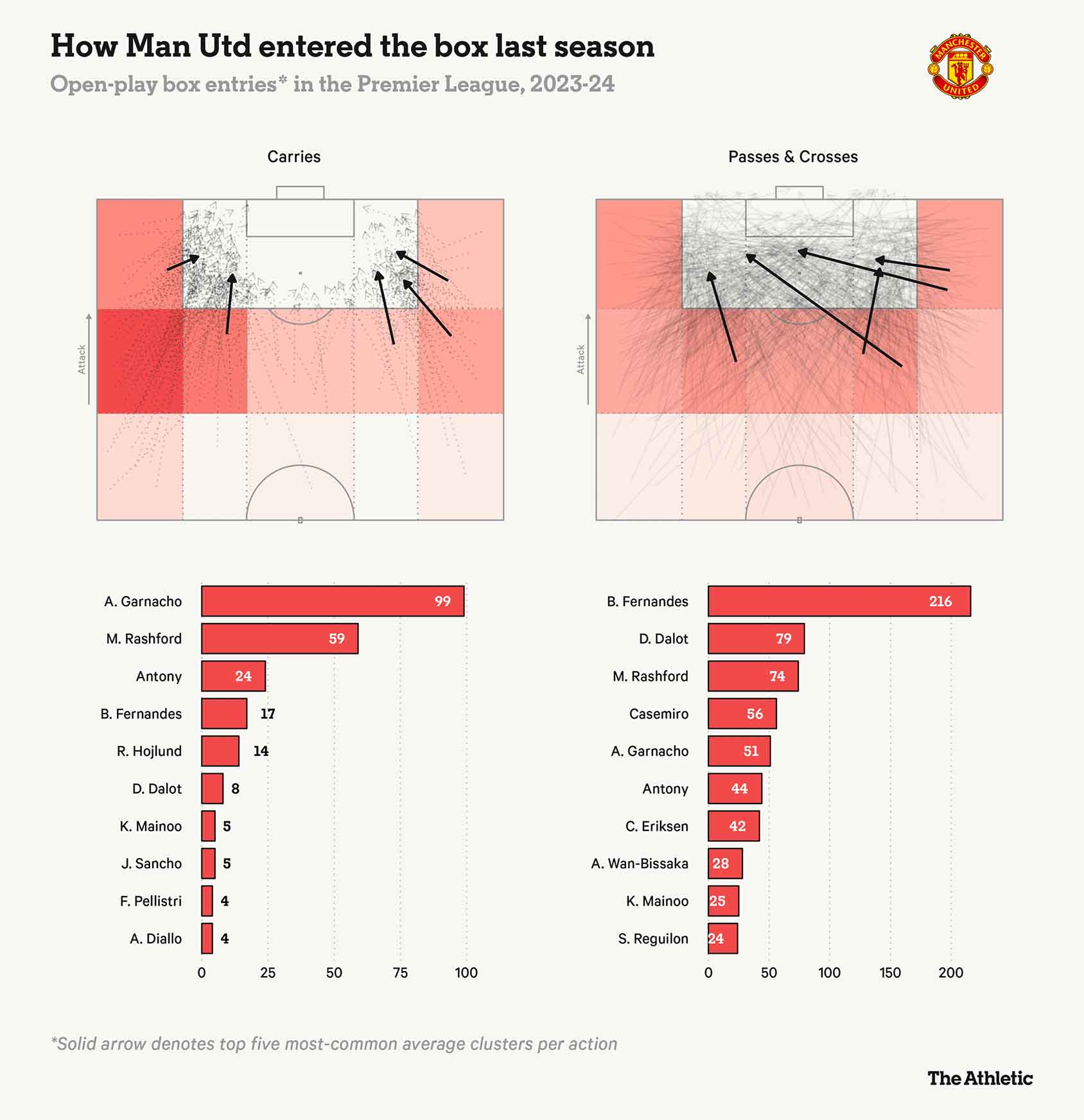 Huong chuyen bong tan cong cua Man United da thay doi, mot phan lon dua vao nhung duong chuyen cua Bruno Fernandes. Anh: The Athletic