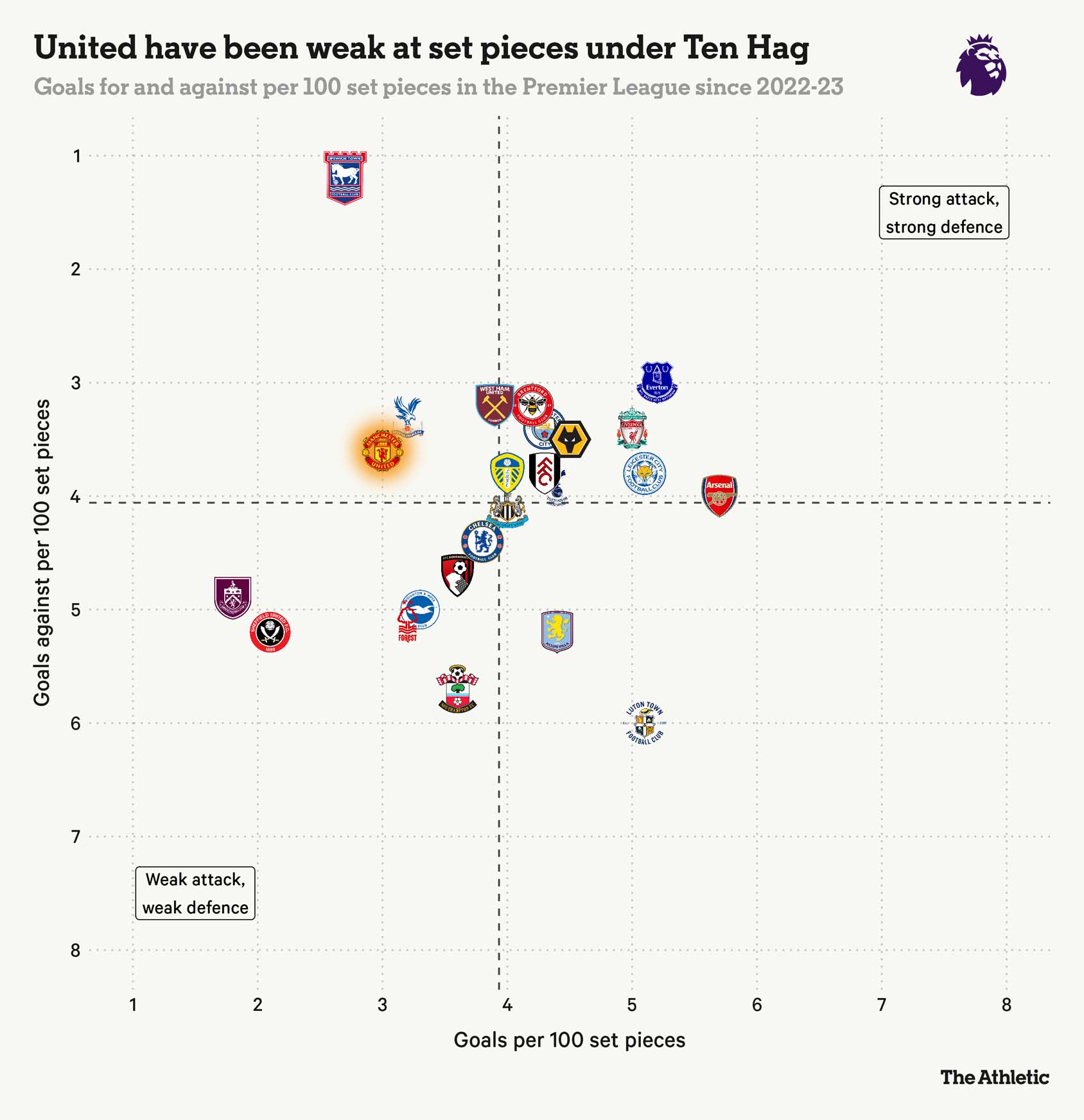 Chi so tan dung cac qua phat cua Man United qua te. Anh: The Athletic