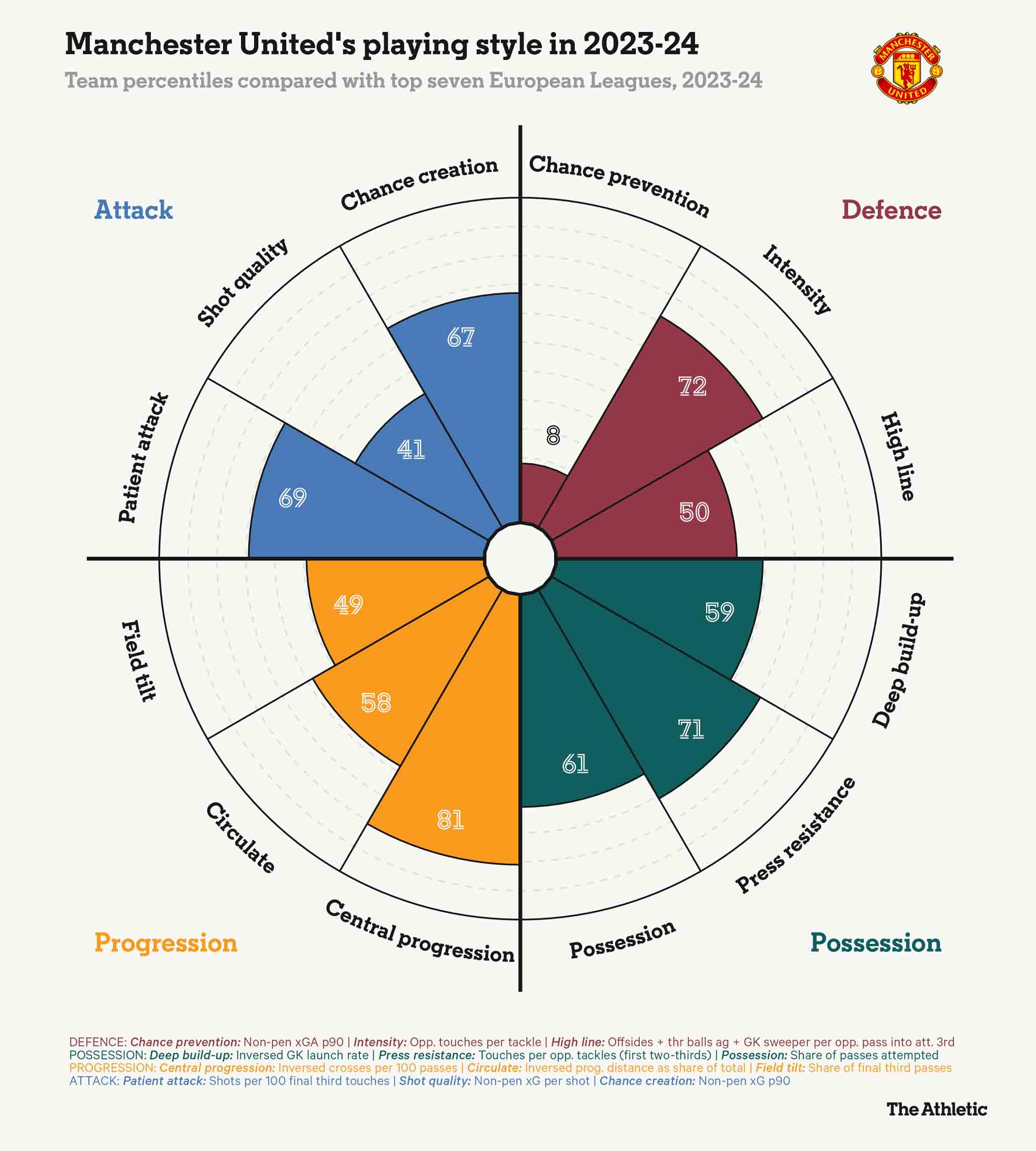 Moi chi so cua Man United duoi thoi Ten Hag deu te. Anh: The Athletic