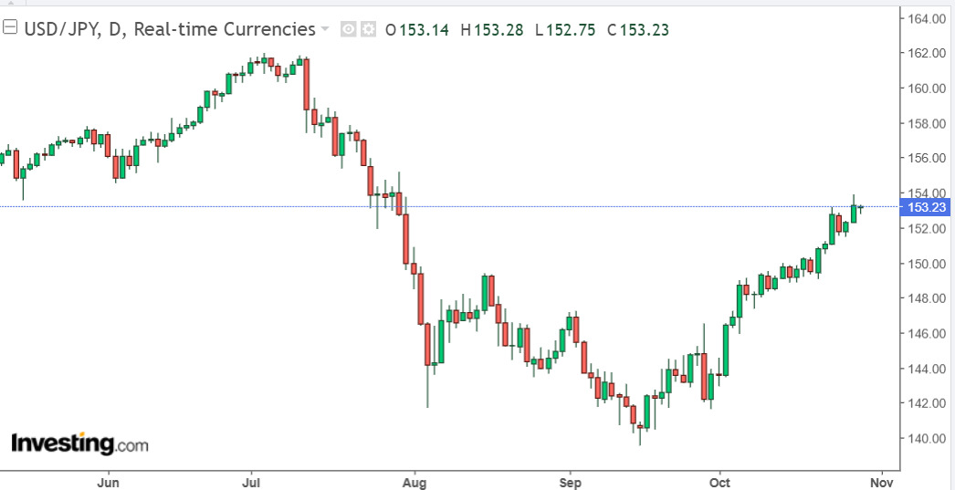 Bieu do ti gia dong Yen (USD/JPY) cap nhat luc 15h00 ngay 29.10. Anh: Investing.com