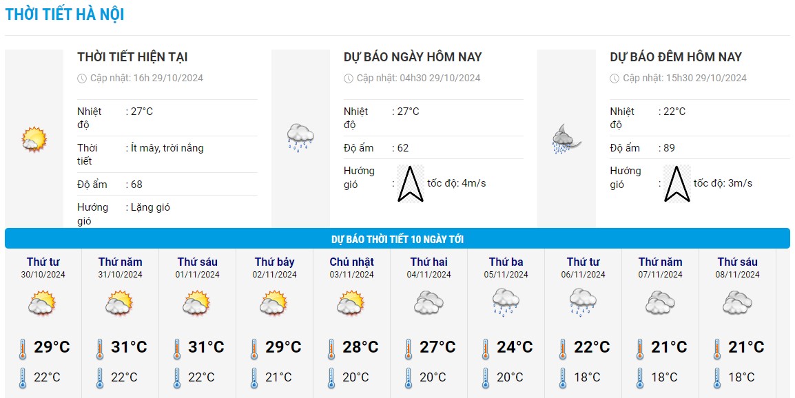 Bieu do nhiet trong 10 ngay toi o Ha Noi cap nhat vao chieu 29.10. Anh: Trung tam Du bao Khi tuong Thuy van Quoc gia
