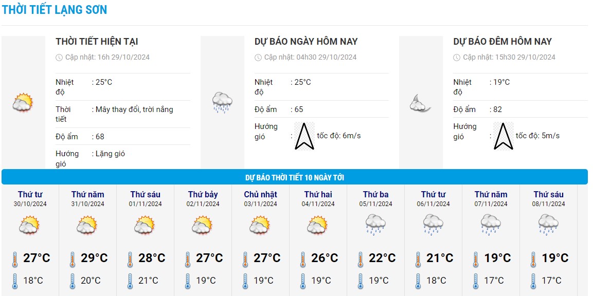 Bieu do nhiet trong 10 ngay toi o Lang Son cap nhat vao toi 29.10 cho thay, nhiet do giam sau tu ngay 5.11. Anh: Trung tam Du bao Khi tuong Thuy van Quoc gia
