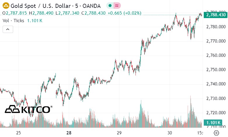 Ghi nhan luc 1h39 ngay 31.10.2024 (gio Viet Nam), gia vang the gioi niem yet tren Kitco o nguong 2.788,4 USD/ounce.  