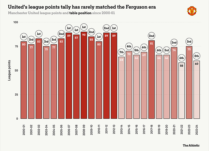 Thu hang va diem so cua Man United ke tu mua giai 2000-2001. Anh: The Athletic