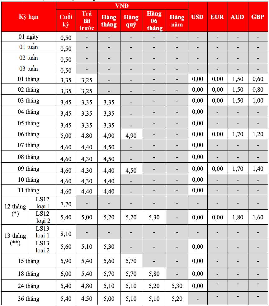 Bieu lai suat tiet kiem tai quay HDBank. Anh: Thach Lam  